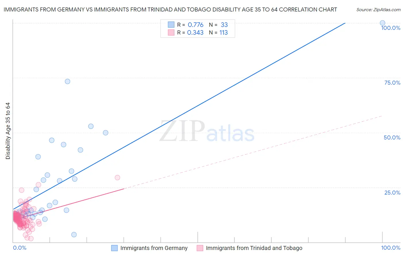 Immigrants from Germany vs Immigrants from Trinidad and Tobago Disability Age 35 to 64