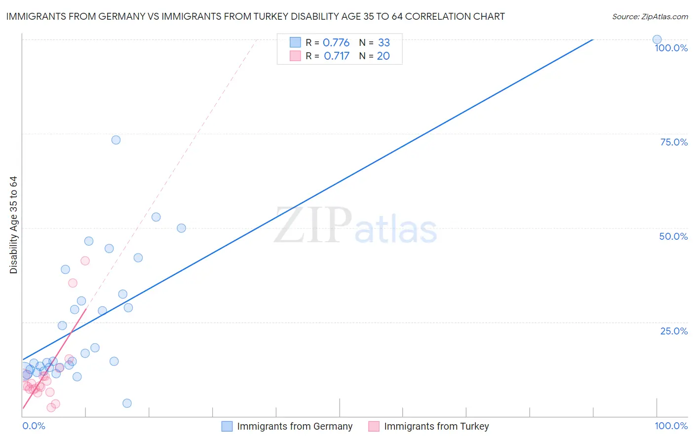 Immigrants from Germany vs Immigrants from Turkey Disability Age 35 to 64
