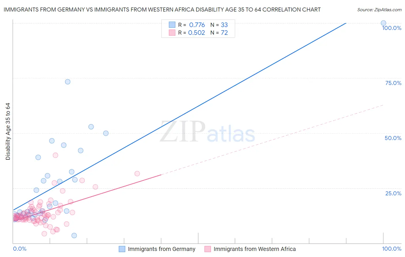 Immigrants from Germany vs Immigrants from Western Africa Disability Age 35 to 64