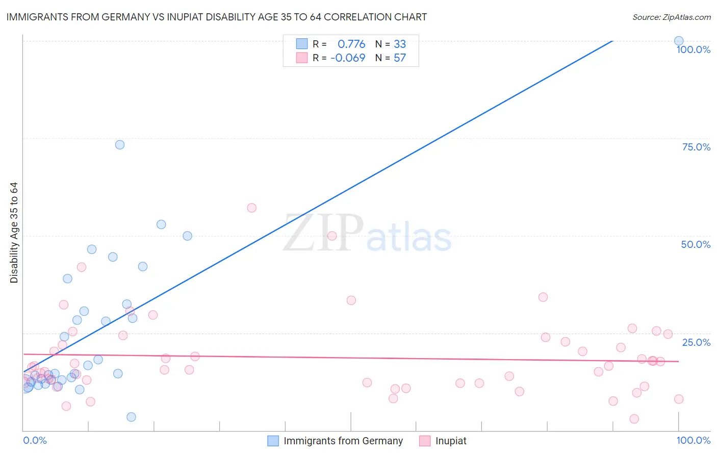 Immigrants from Germany vs Inupiat Disability Age 35 to 64