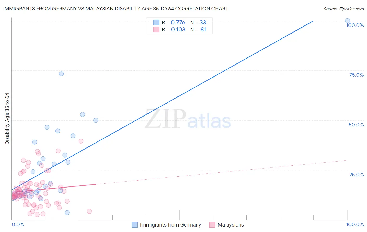 Immigrants from Germany vs Malaysian Disability Age 35 to 64