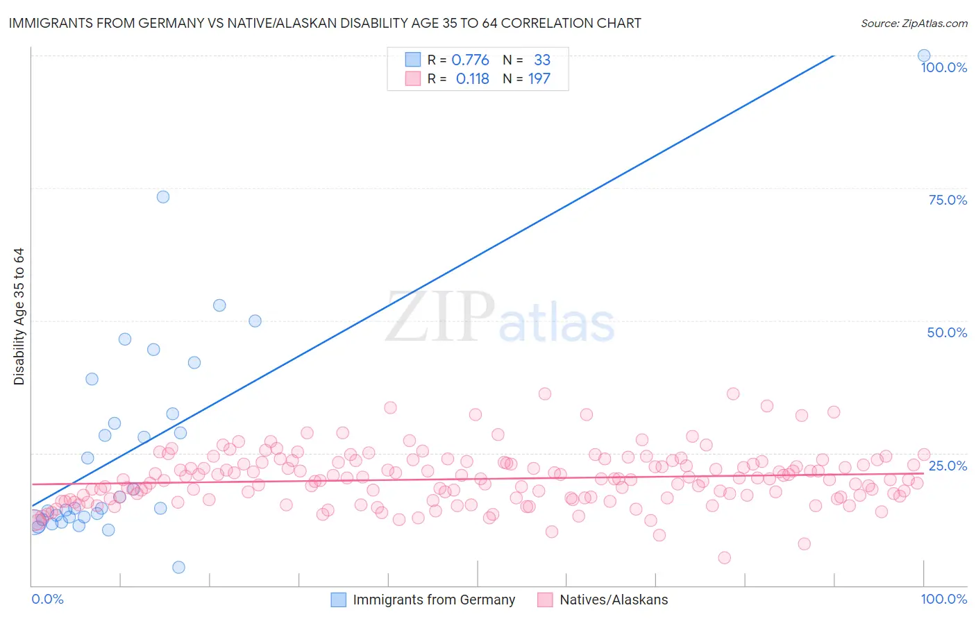 Immigrants from Germany vs Native/Alaskan Disability Age 35 to 64