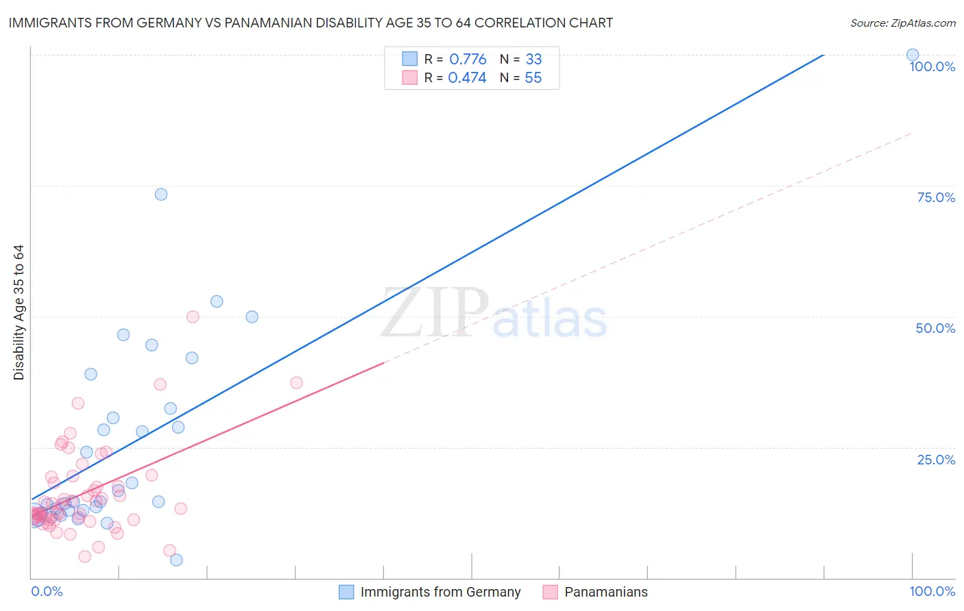 Immigrants from Germany vs Panamanian Disability Age 35 to 64