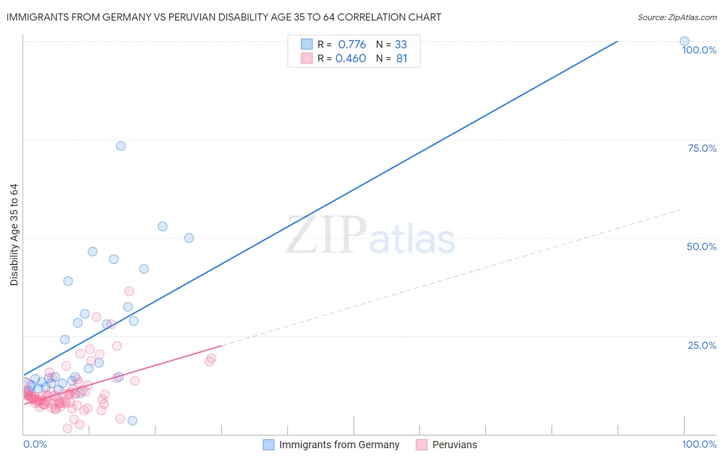 Immigrants from Germany vs Peruvian Disability Age 35 to 64