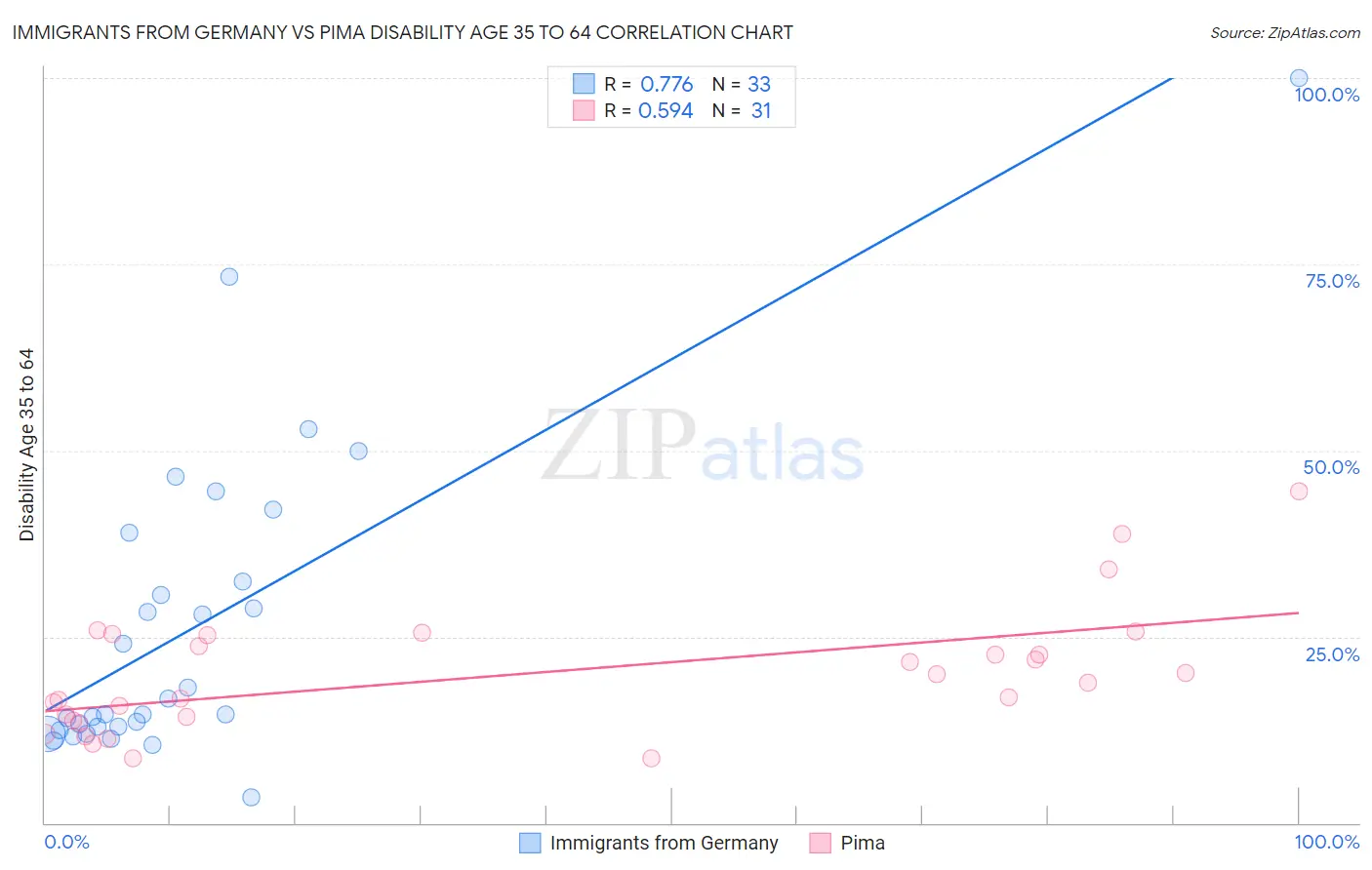 Immigrants from Germany vs Pima Disability Age 35 to 64