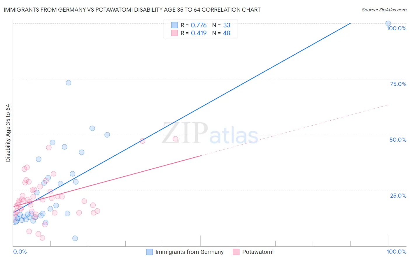 Immigrants from Germany vs Potawatomi Disability Age 35 to 64