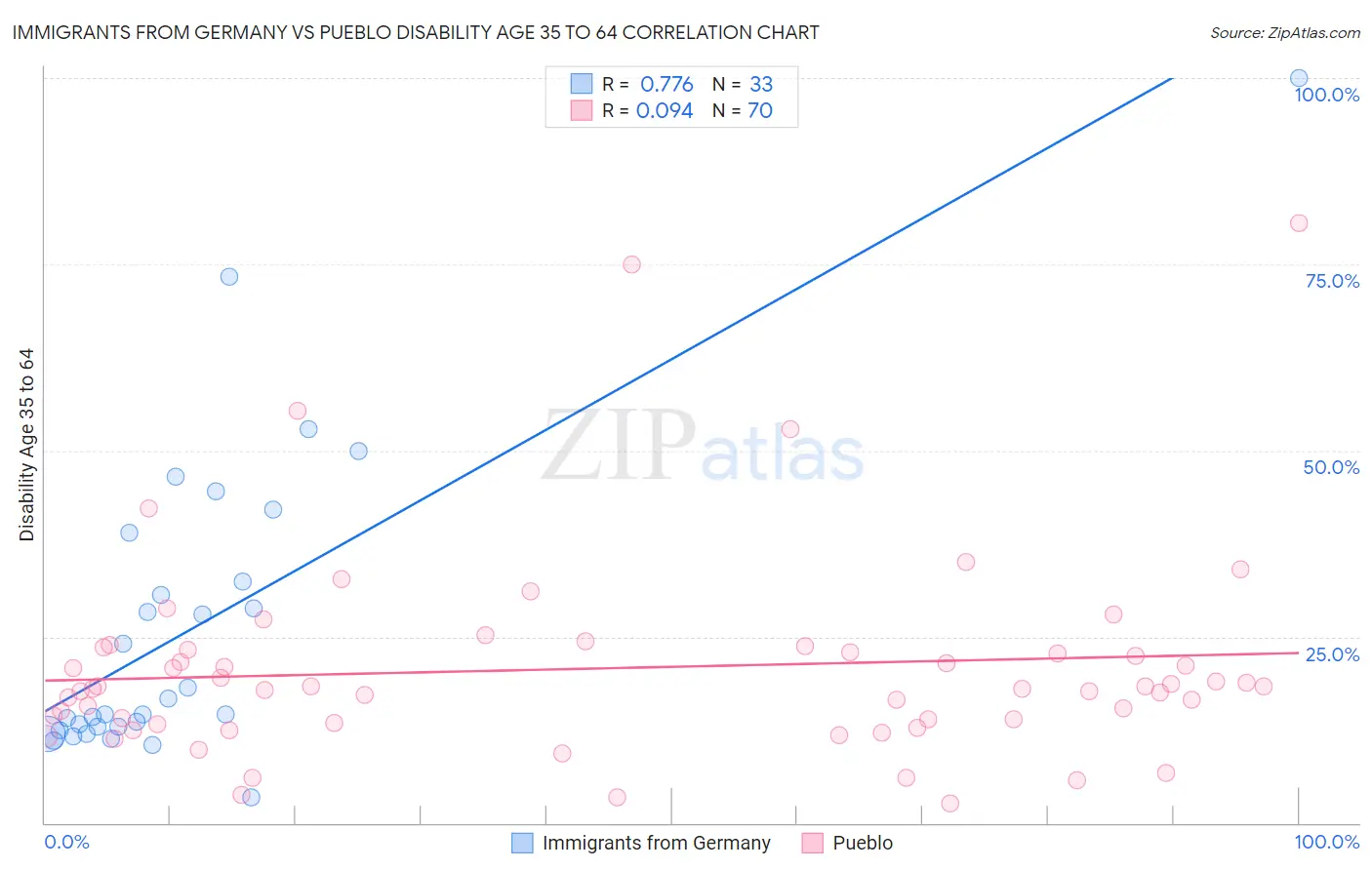 Immigrants from Germany vs Pueblo Disability Age 35 to 64