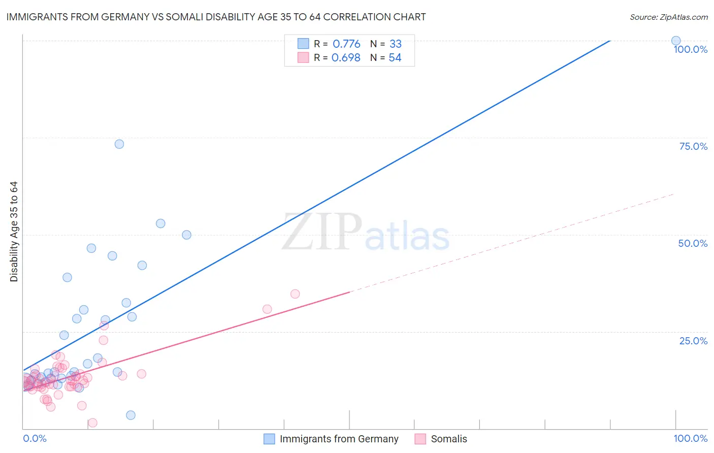 Immigrants from Germany vs Somali Disability Age 35 to 64