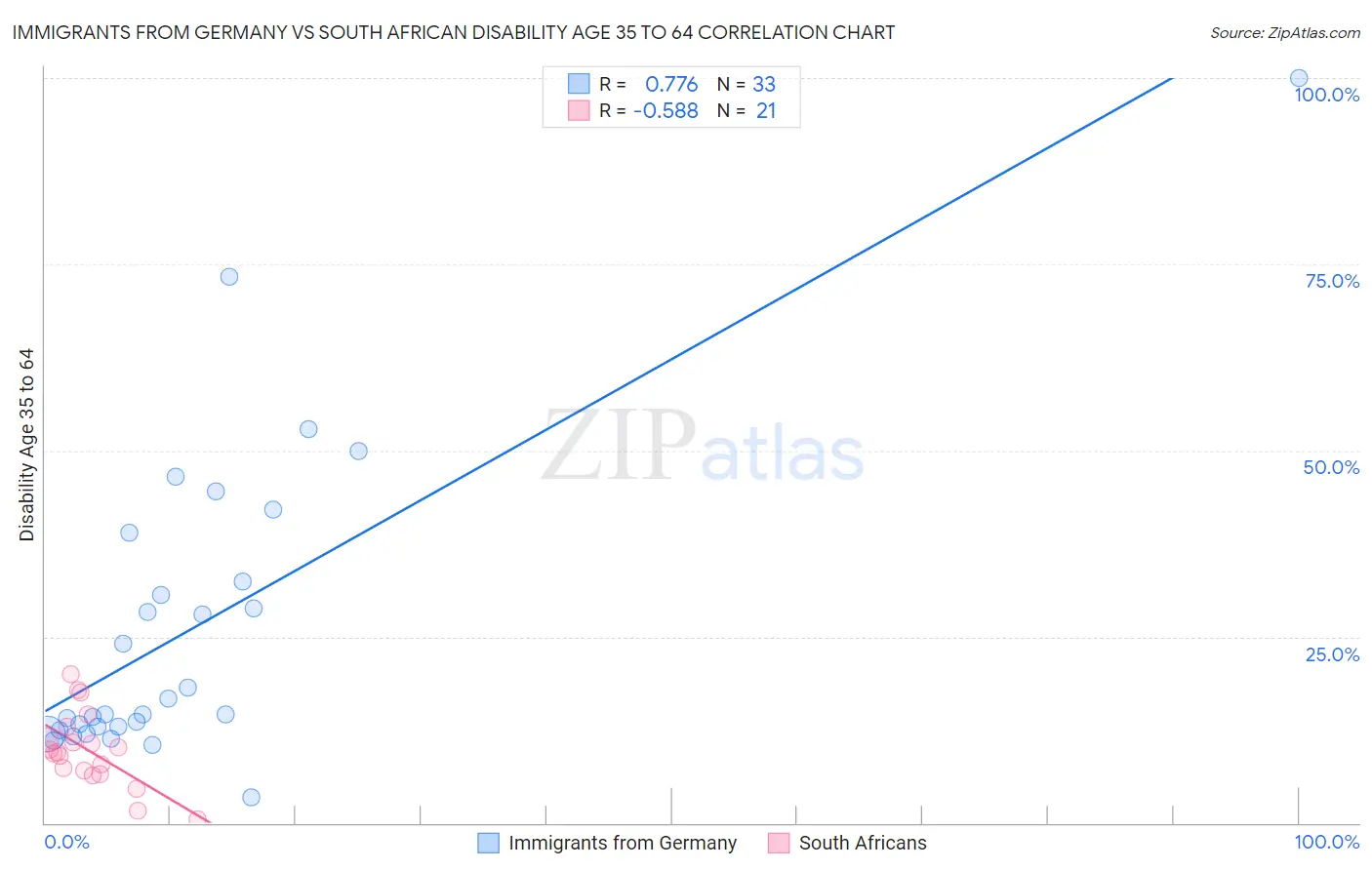 Immigrants from Germany vs South African Disability Age 35 to 64