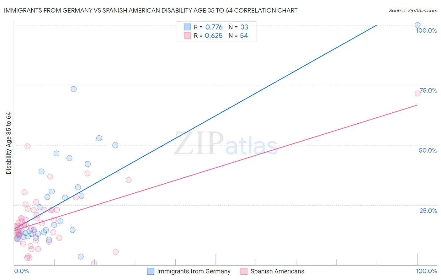 Immigrants from Germany vs Spanish American Disability Age 35 to 64