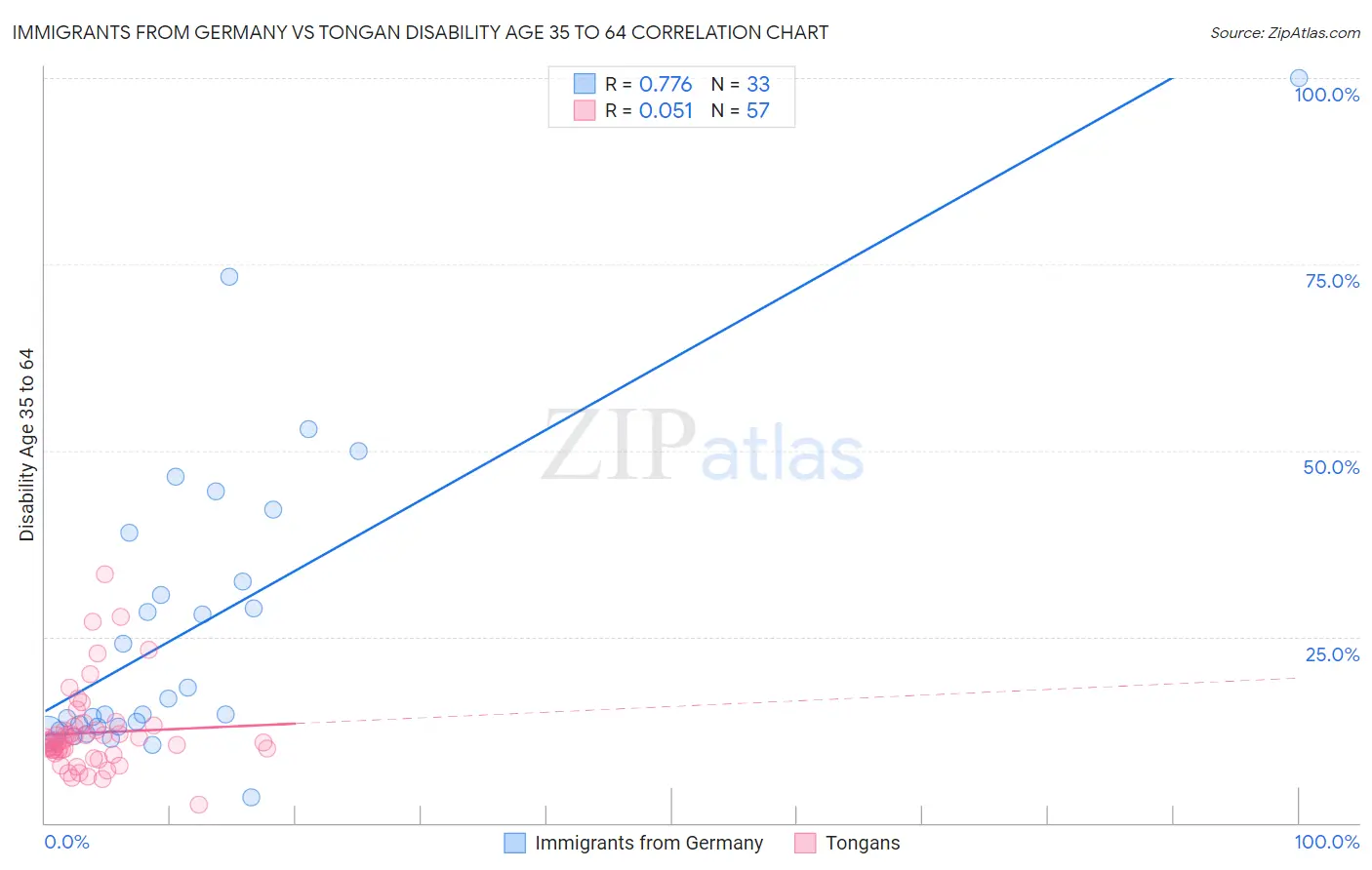 Immigrants from Germany vs Tongan Disability Age 35 to 64