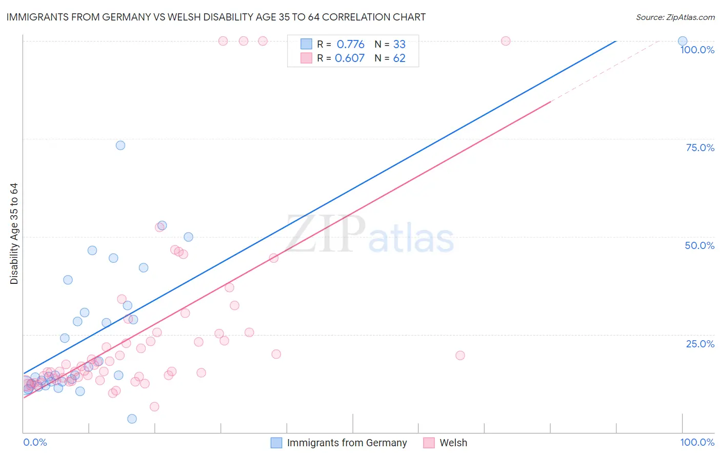 Immigrants from Germany vs Welsh Disability Age 35 to 64