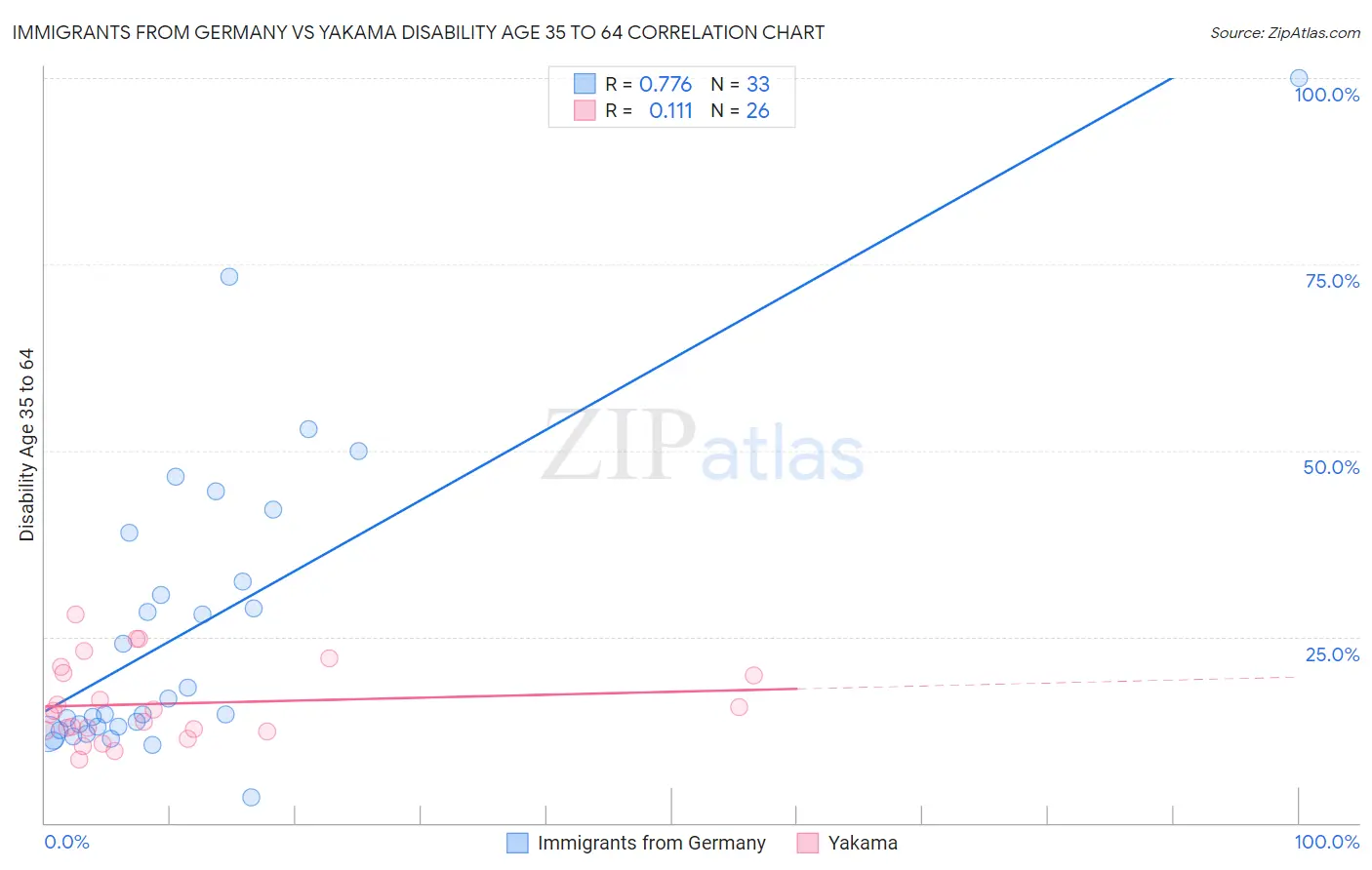 Immigrants from Germany vs Yakama Disability Age 35 to 64