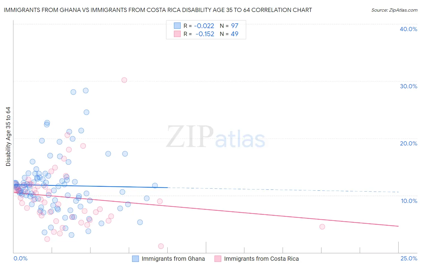 Immigrants from Ghana vs Immigrants from Costa Rica Disability Age 35 to 64