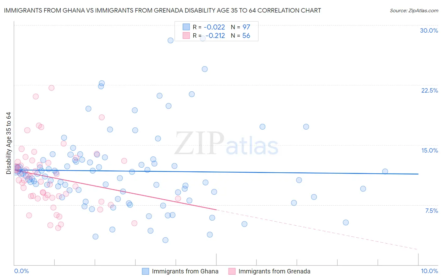 Immigrants from Ghana vs Immigrants from Grenada Disability Age 35 to 64