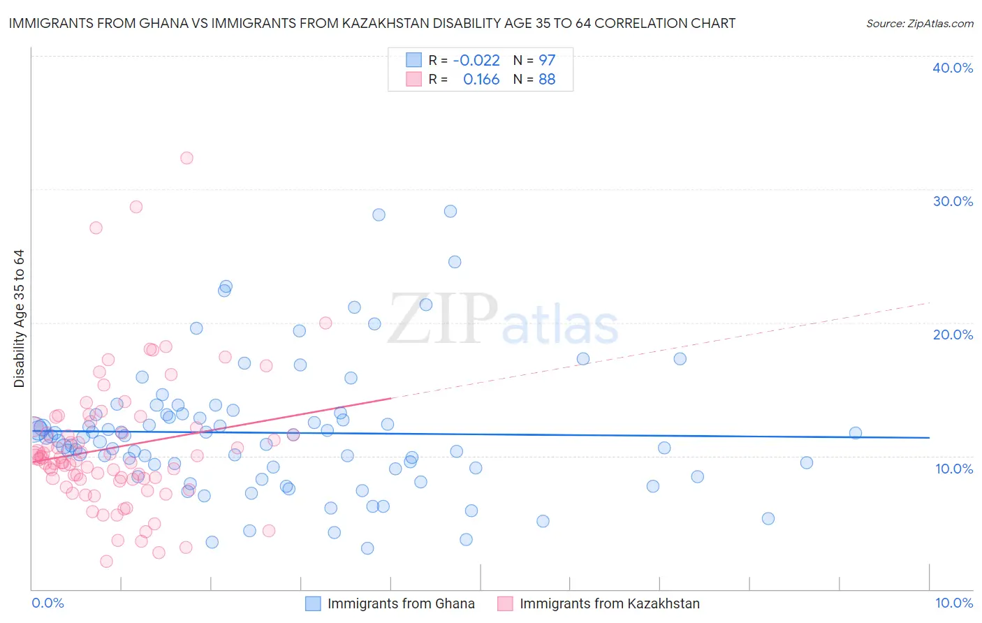 Immigrants from Ghana vs Immigrants from Kazakhstan Disability Age 35 to 64