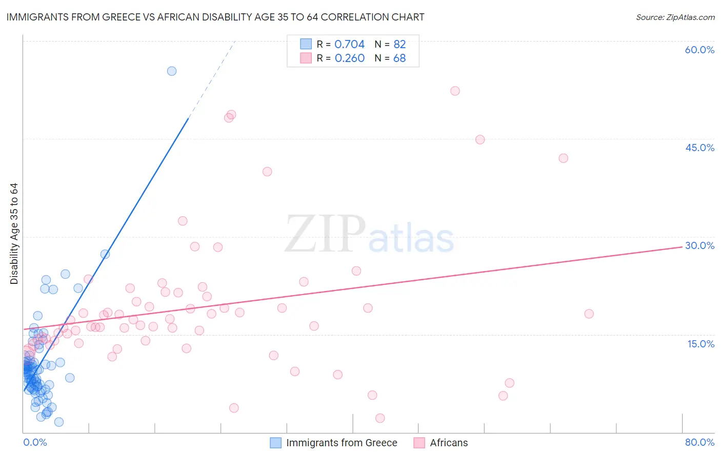 Immigrants from Greece vs African Disability Age 35 to 64