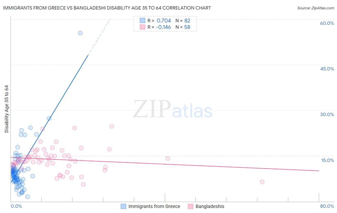 Immigrants from Greece vs Bangladeshi Disability Age 35 to 64