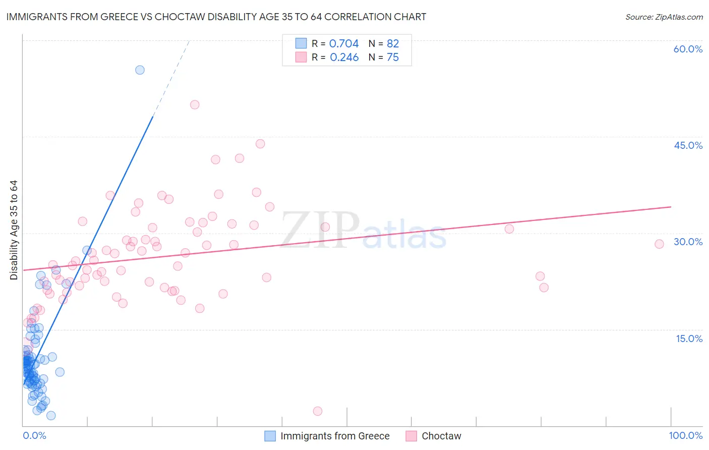 Immigrants from Greece vs Choctaw Disability Age 35 to 64