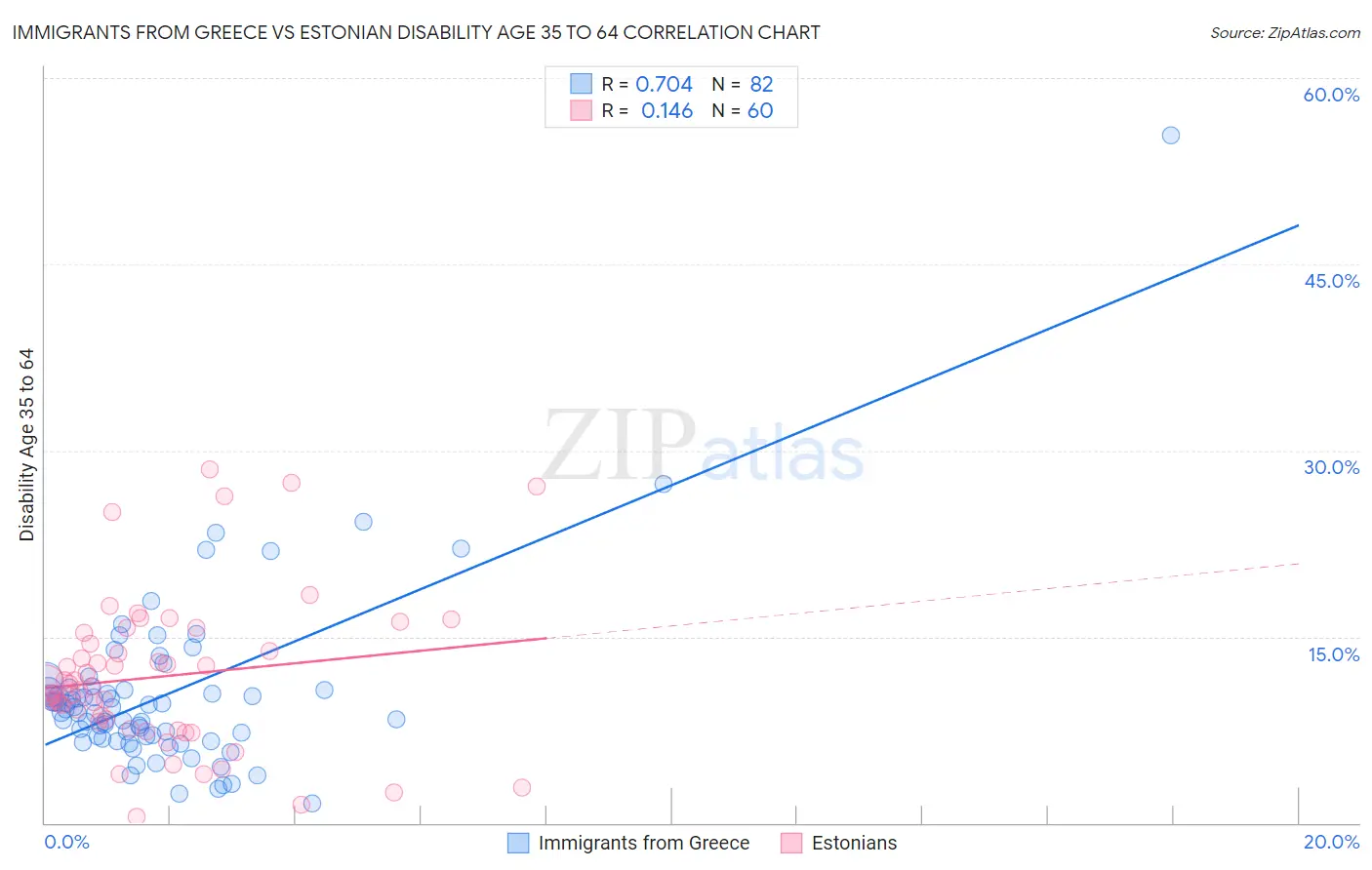 Immigrants from Greece vs Estonian Disability Age 35 to 64