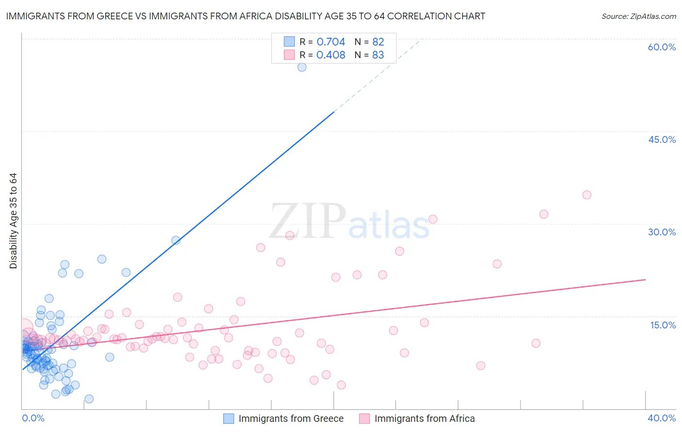 Immigrants from Greece vs Immigrants from Africa Disability Age 35 to 64