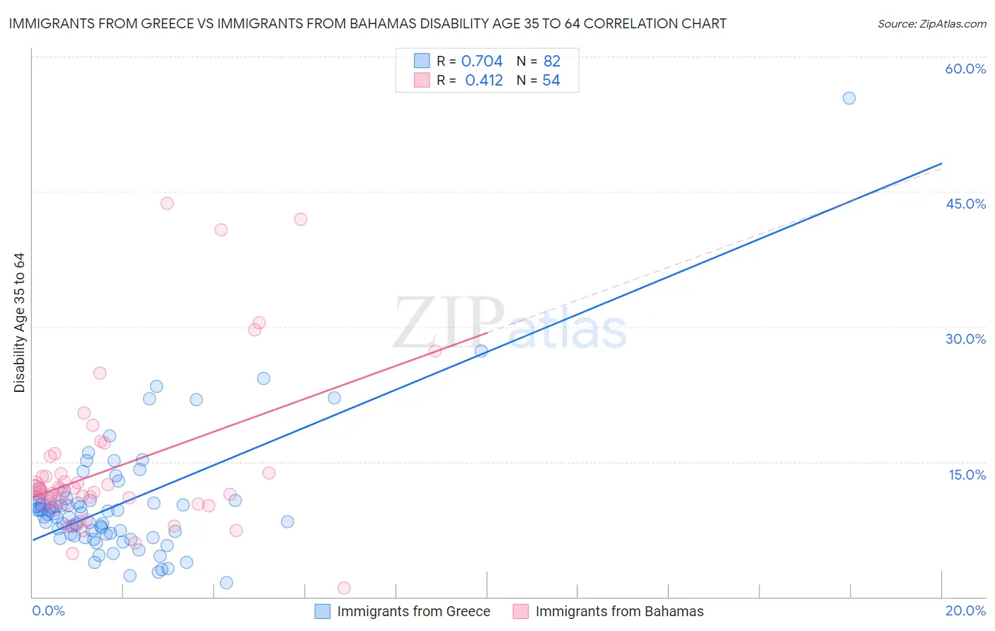 Immigrants from Greece vs Immigrants from Bahamas Disability Age 35 to 64