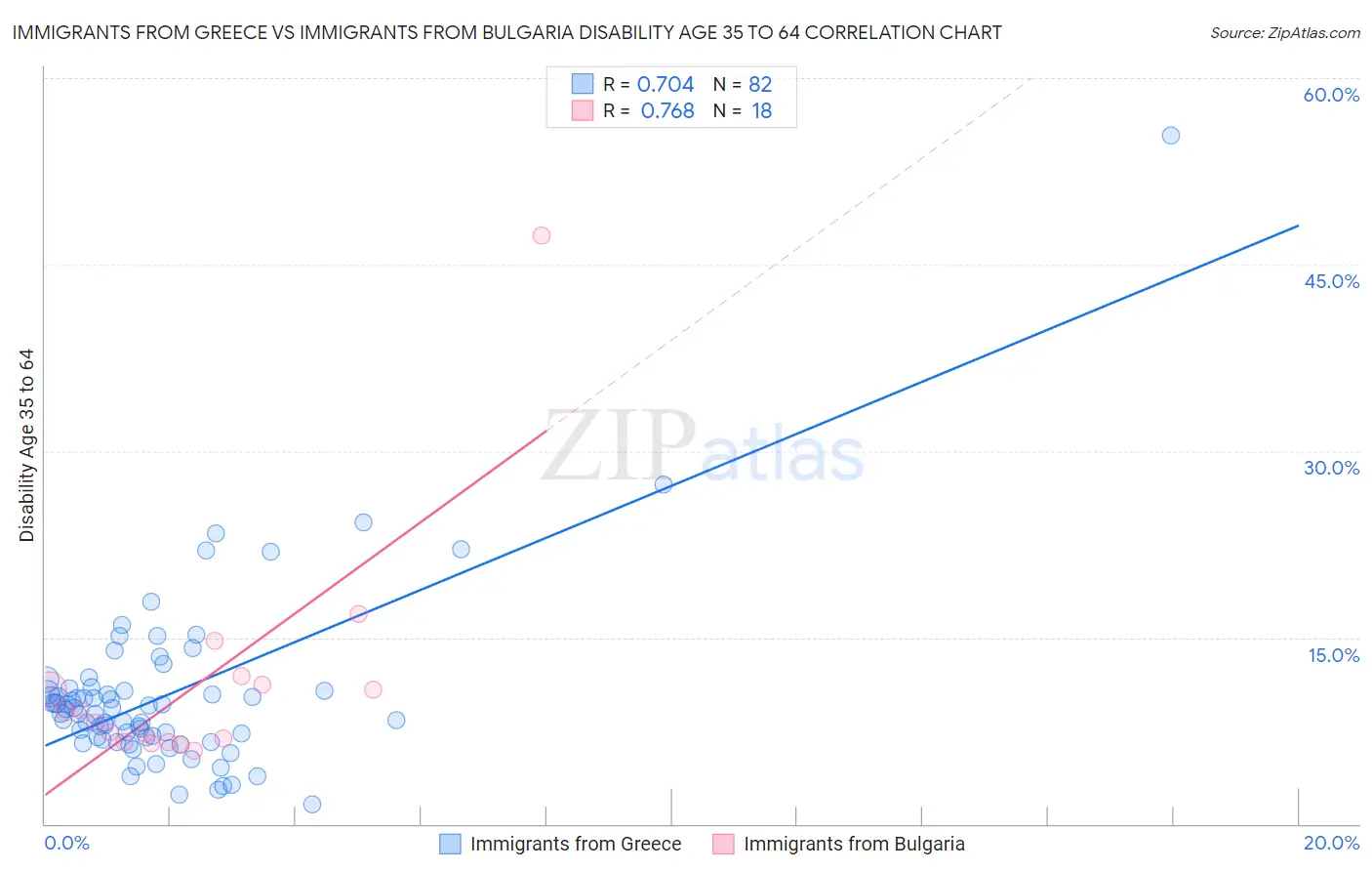 Immigrants from Greece vs Immigrants from Bulgaria Disability Age 35 to 64