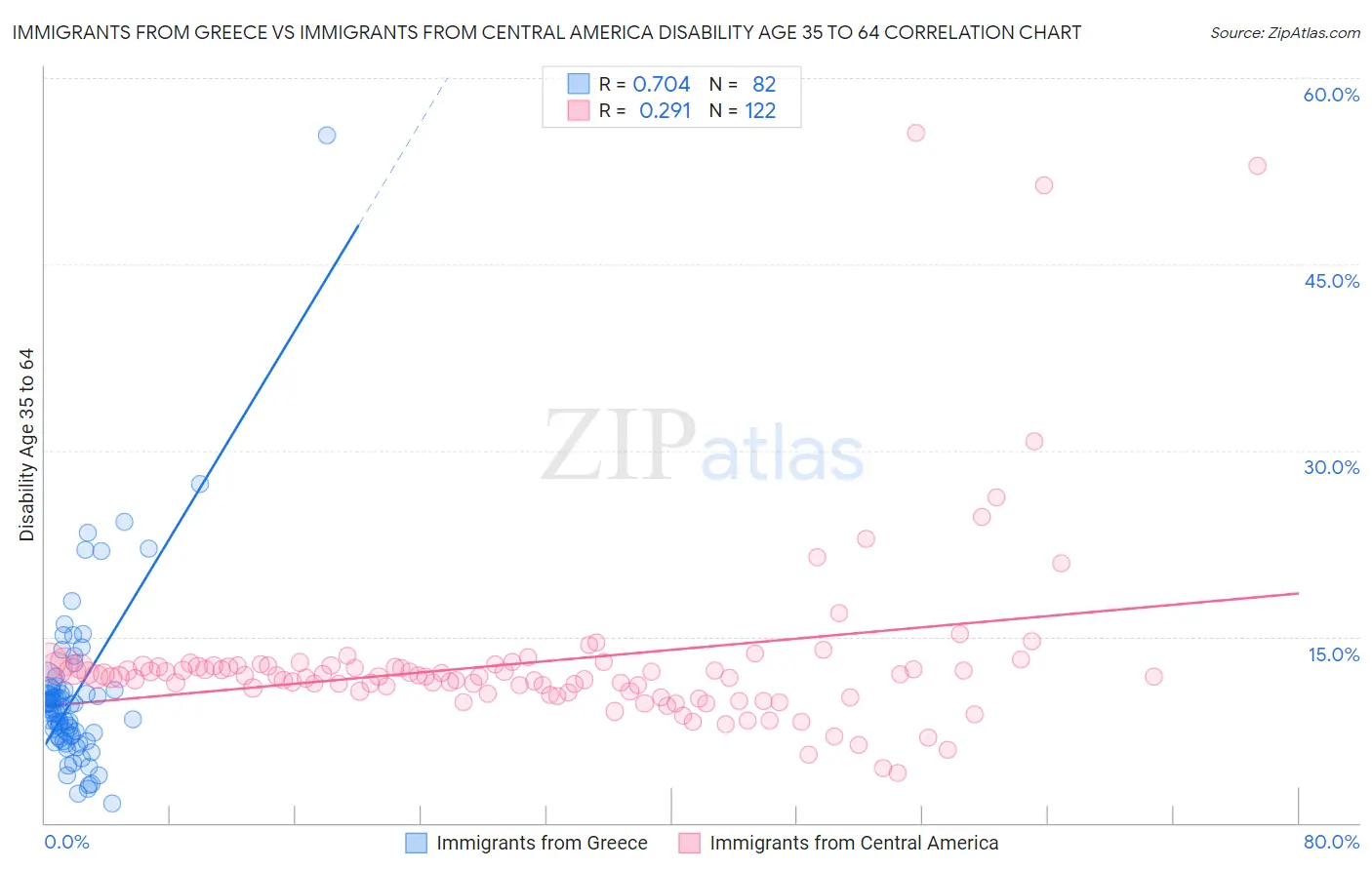 Immigrants from Greece vs Immigrants from Central America Disability Age 35 to 64