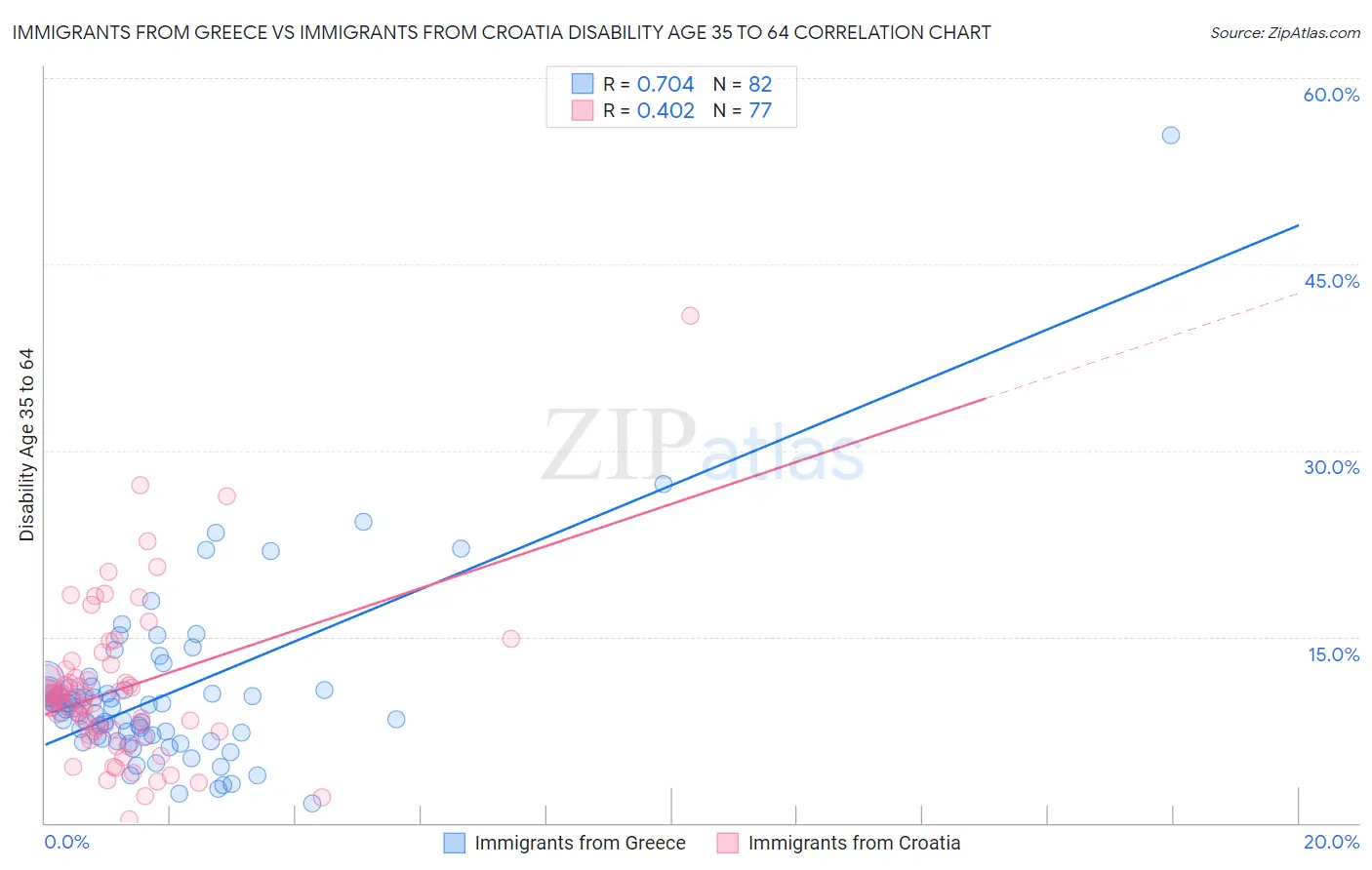 Immigrants from Greece vs Immigrants from Croatia Disability Age 35 to 64