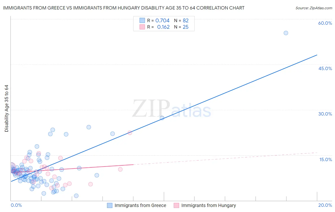 Immigrants from Greece vs Immigrants from Hungary Disability Age 35 to 64