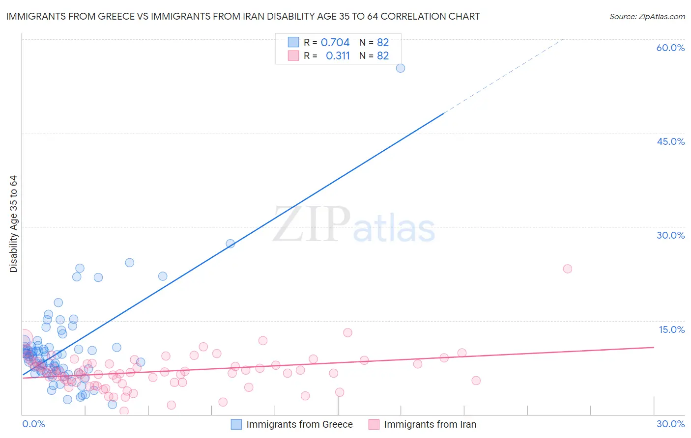 Immigrants from Greece vs Immigrants from Iran Disability Age 35 to 64