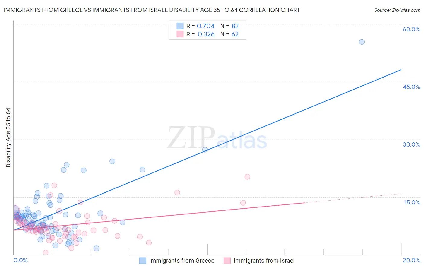 Immigrants from Greece vs Immigrants from Israel Disability Age 35 to 64