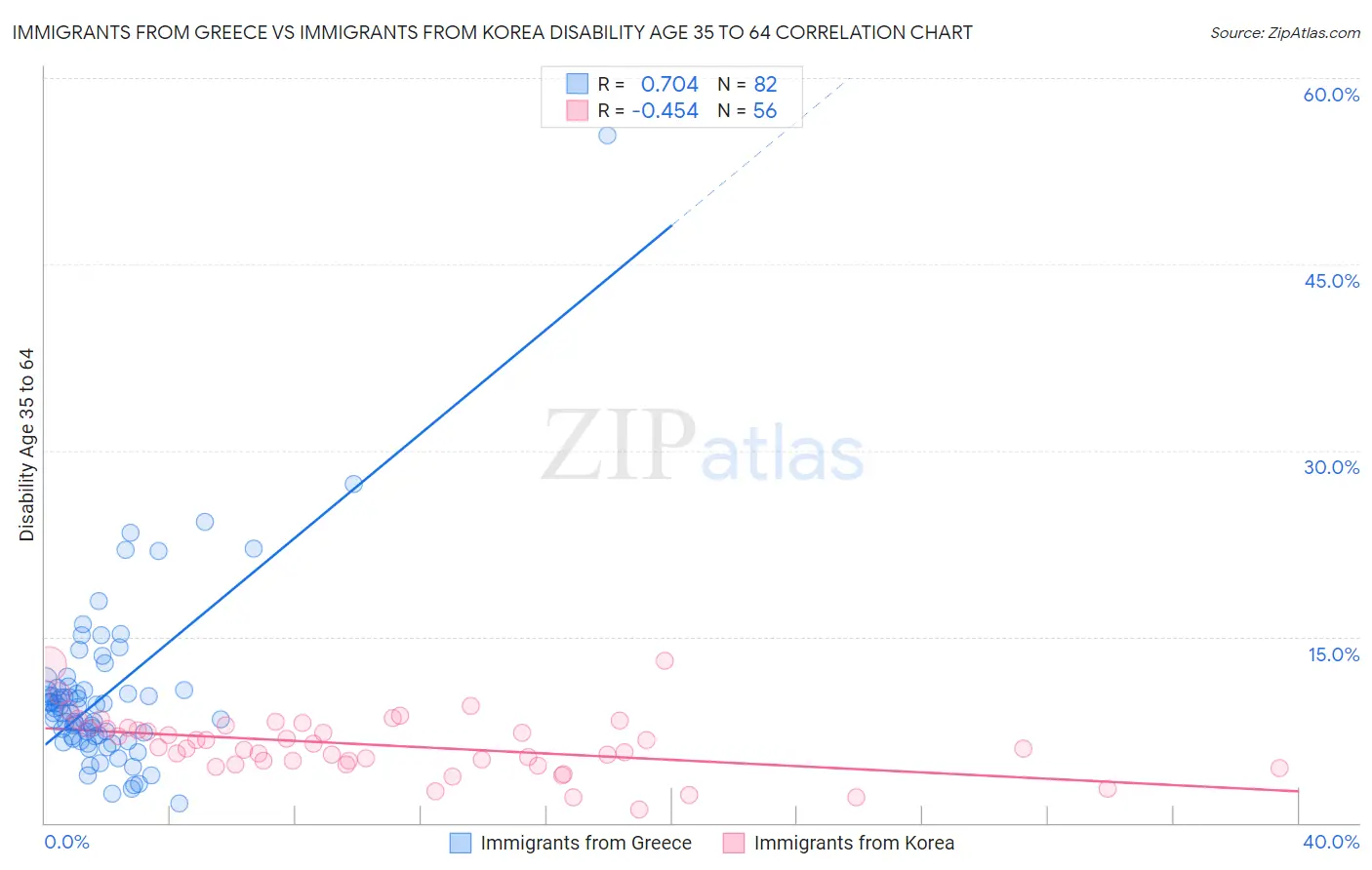 Immigrants from Greece vs Immigrants from Korea Disability Age 35 to 64