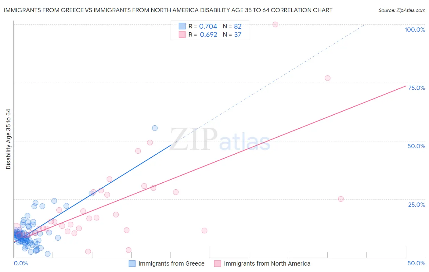 Immigrants from Greece vs Immigrants from North America Disability Age 35 to 64