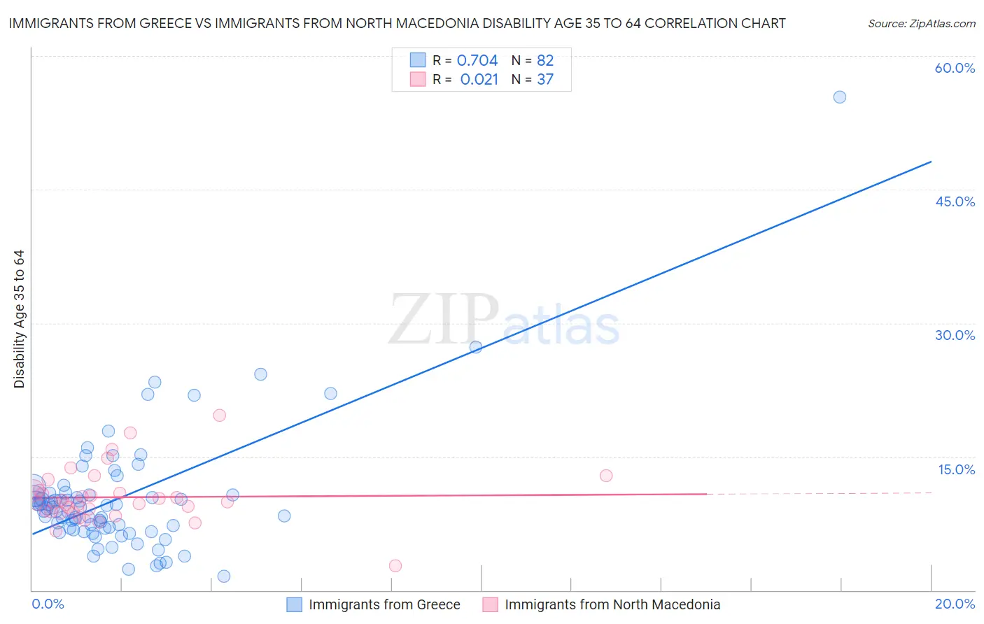 Immigrants from Greece vs Immigrants from North Macedonia Disability Age 35 to 64