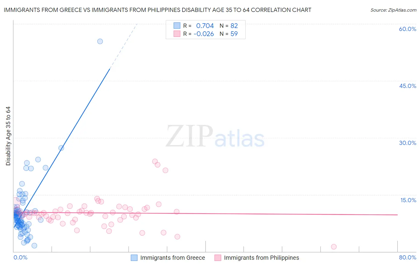 Immigrants from Greece vs Immigrants from Philippines Disability Age 35 to 64