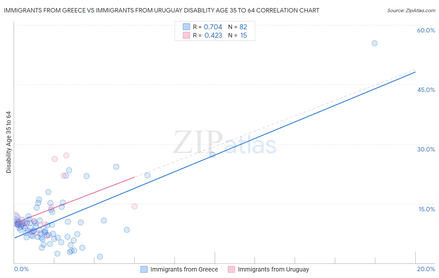 Immigrants from Greece vs Immigrants from Uruguay Disability Age 35 to 64