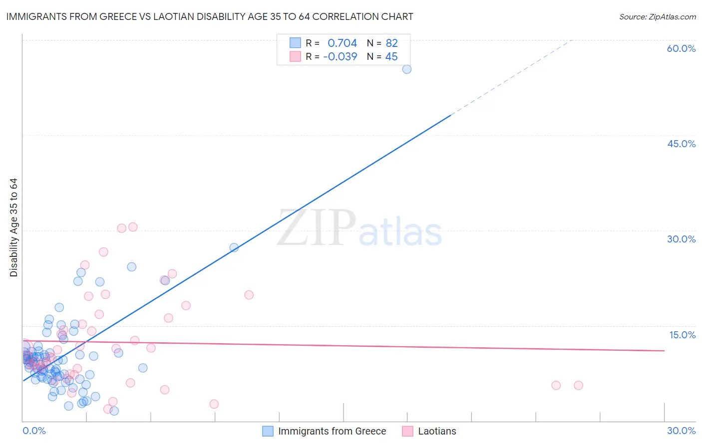 Immigrants from Greece vs Laotian Disability Age 35 to 64