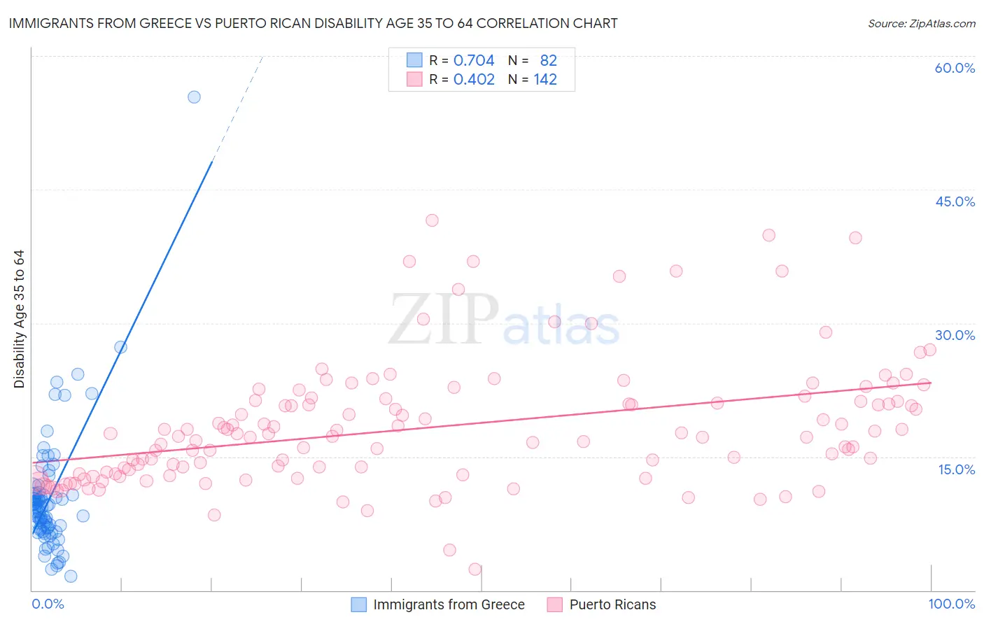 Immigrants from Greece vs Puerto Rican Disability Age 35 to 64