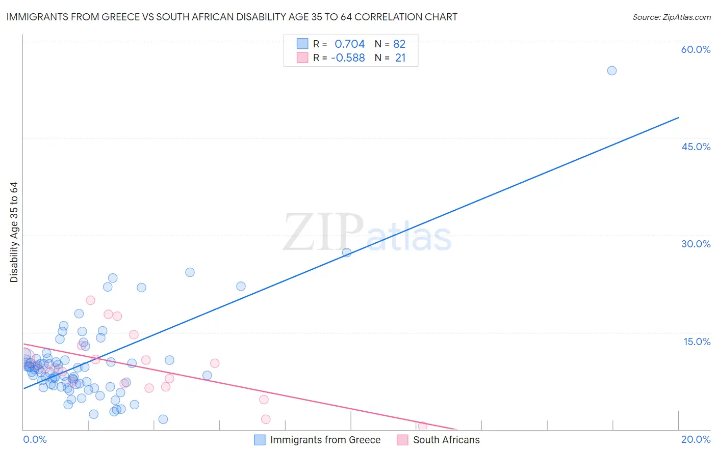 Immigrants from Greece vs South African Disability Age 35 to 64