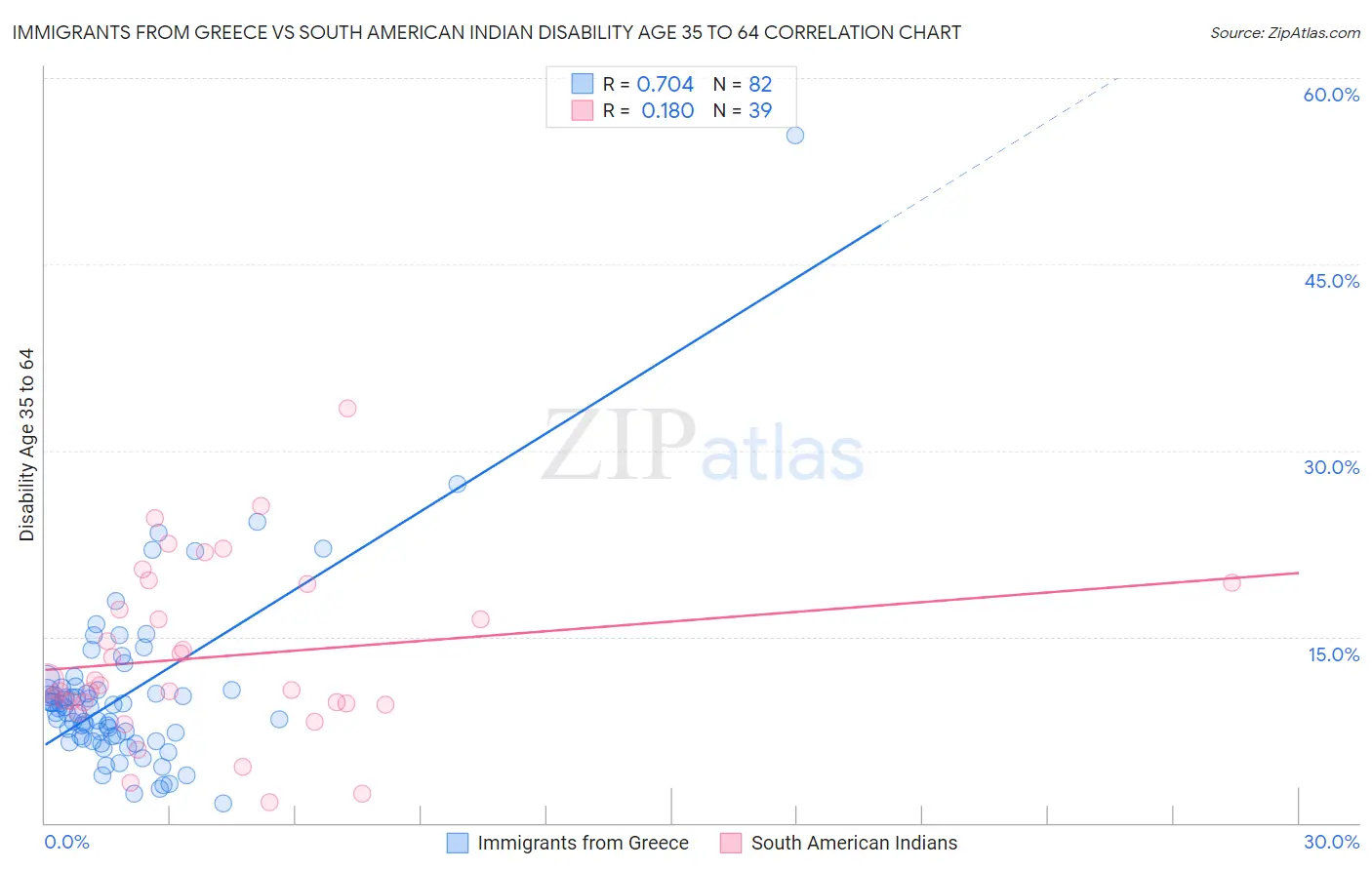 Immigrants from Greece vs South American Indian Disability Age 35 to 64