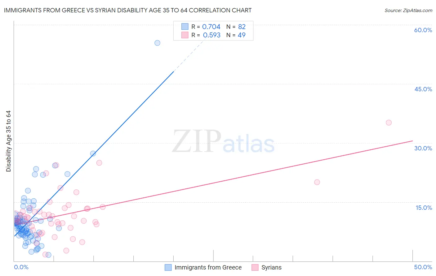 Immigrants from Greece vs Syrian Disability Age 35 to 64