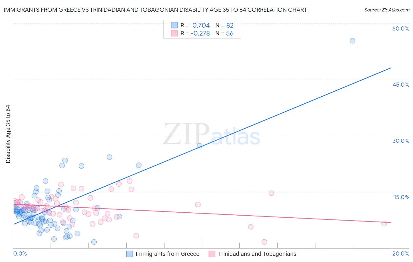 Immigrants from Greece vs Trinidadian and Tobagonian Disability Age 35 to 64