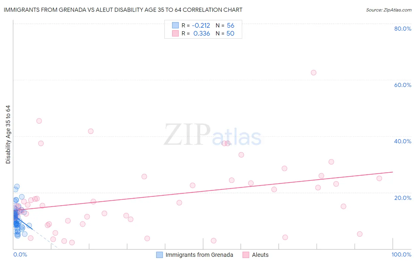 Immigrants from Grenada vs Aleut Disability Age 35 to 64