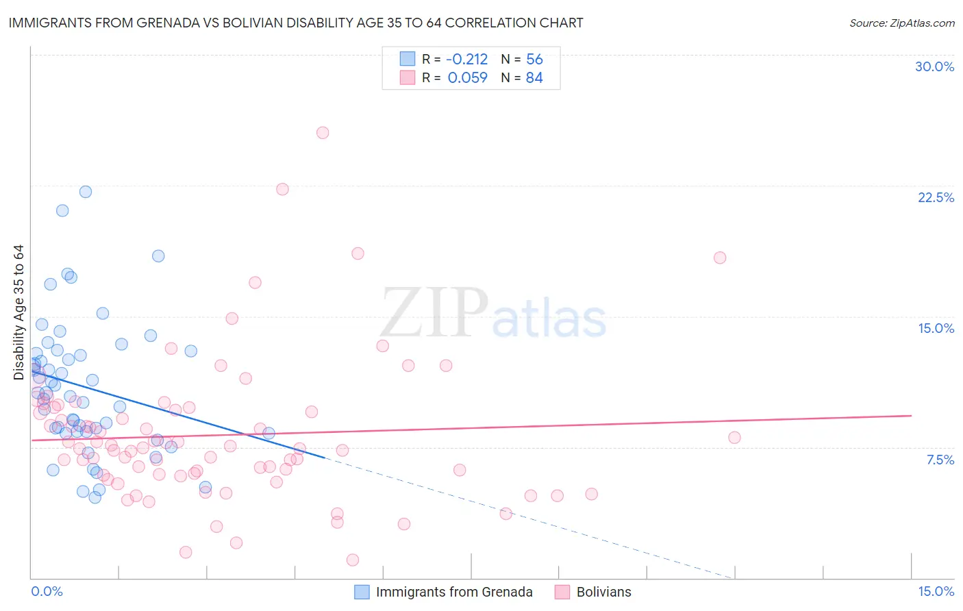 Immigrants from Grenada vs Bolivian Disability Age 35 to 64