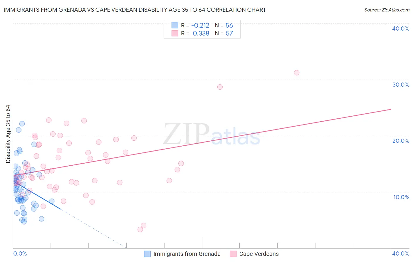 Immigrants from Grenada vs Cape Verdean Disability Age 35 to 64