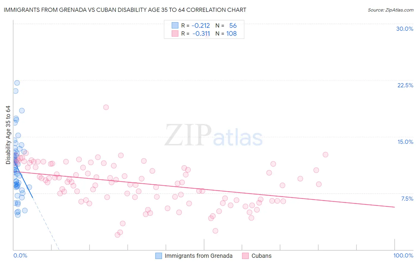 Immigrants from Grenada vs Cuban Disability Age 35 to 64