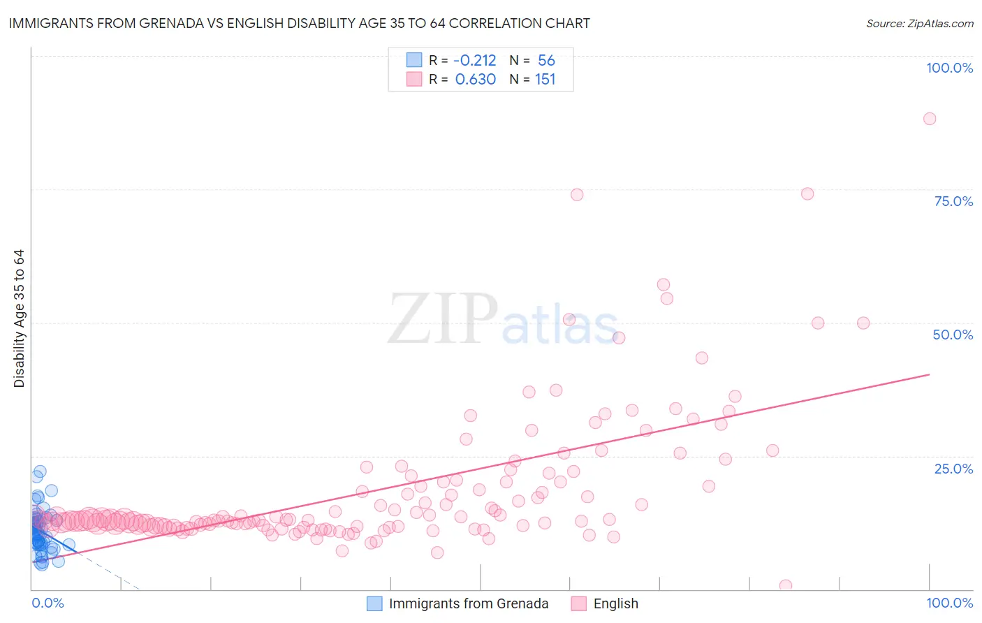 Immigrants from Grenada vs English Disability Age 35 to 64