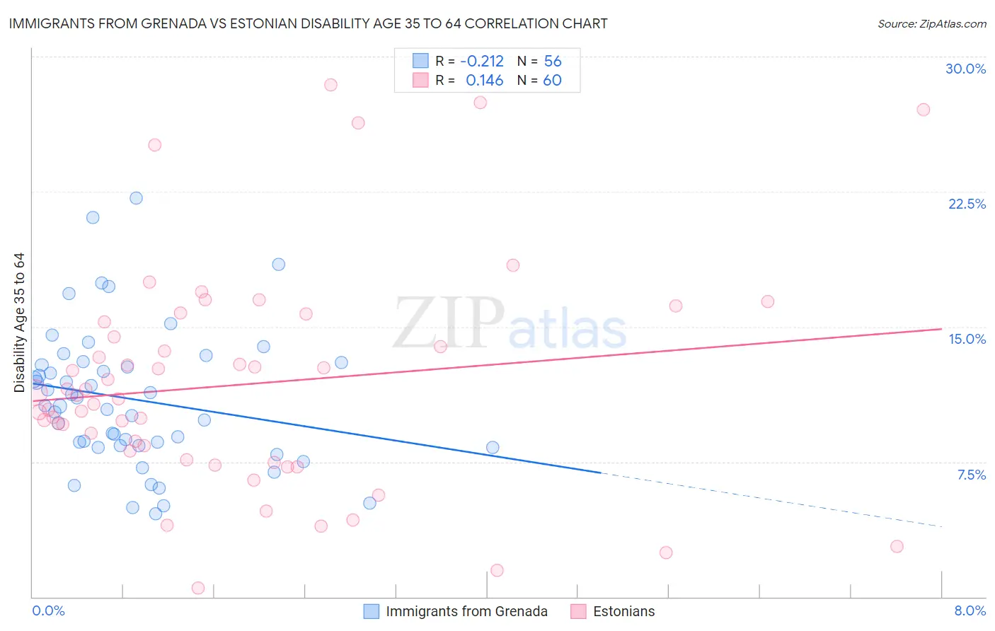 Immigrants from Grenada vs Estonian Disability Age 35 to 64