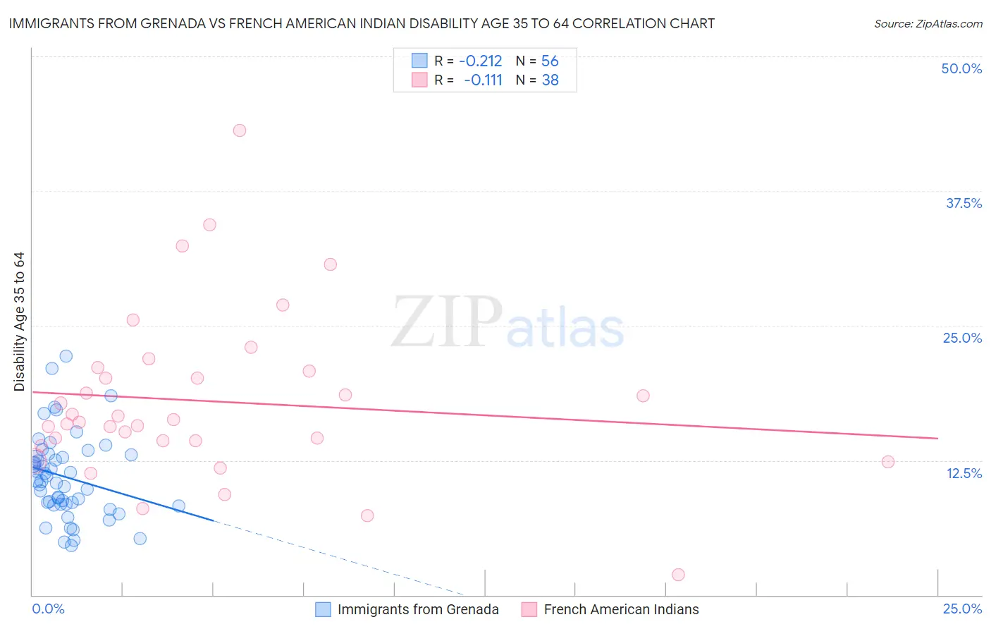 Immigrants from Grenada vs French American Indian Disability Age 35 to 64